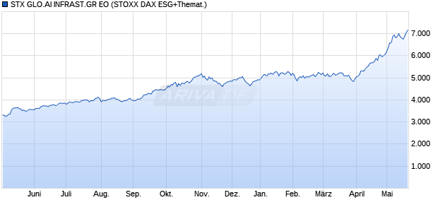 STX GLO.AI INFRAST.GR EO Chart