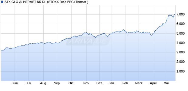 STX GLO.AI INFRAST.NR DL Chart