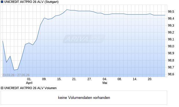UNICREDIT AKTPRO 26 ALV Aktie Chart