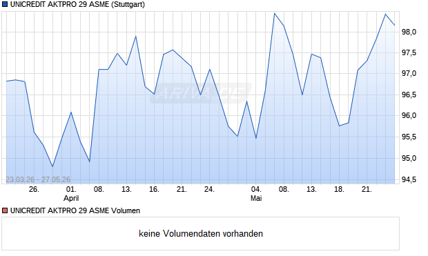 UNICREDIT AKTPRO 29 ASME Aktie Chart