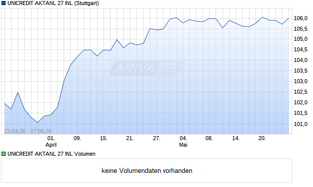 UNICREDIT AKTANL 27 INL Aktie Chart