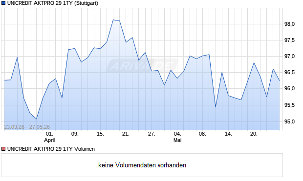 UNICREDIT AKTPRO 29 1TY Aktie Chart