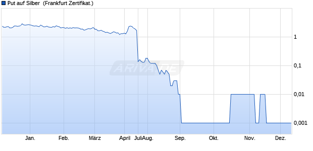 Put auf Silber [Deutsche Bank AG] (WKN: DH3PDJ) Chart