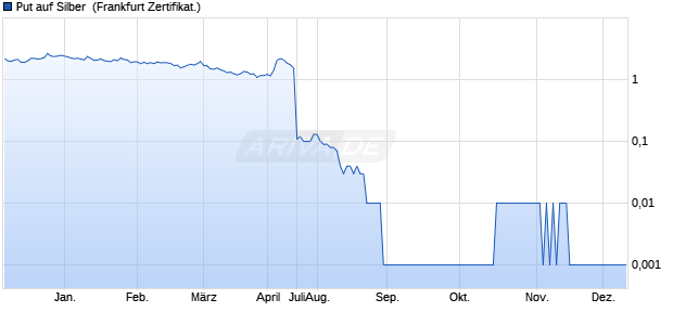 Put auf Silber [Deutsche Bank AG] (WKN: DH3PDK) Chart