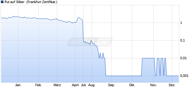 Put auf Silber [Deutsche Bank AG] (WKN: DH3PDL) Chart
