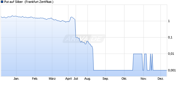 Put auf Silber [Deutsche Bank AG] (WKN: DH3PDM) Chart