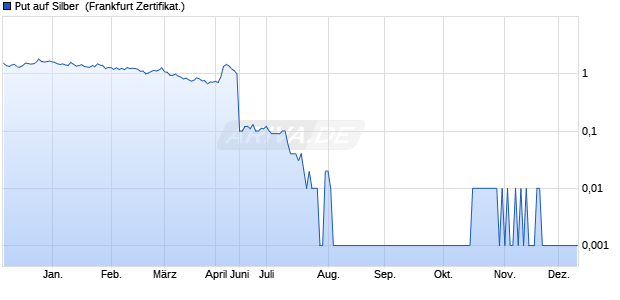 Put auf Silber [Deutsche Bank AG] (WKN: DH3PDP) Chart