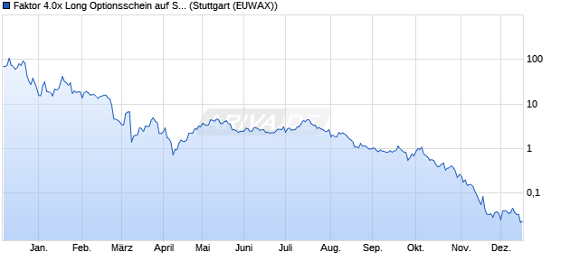 Faktor 4.0x Long Optionsschein auf Strategy Inc [Morg. (WKN: MG9URS) Chart