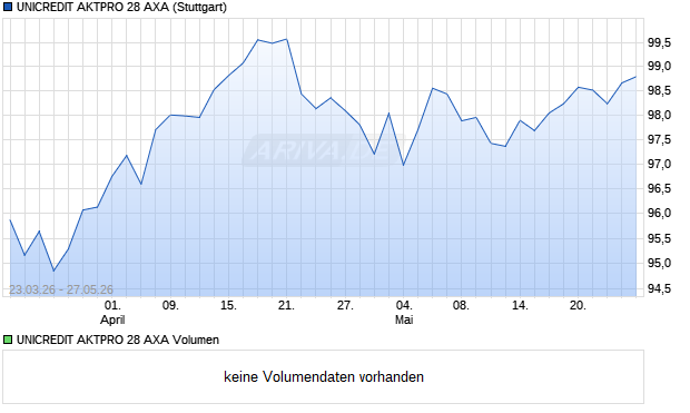 UNICREDIT AKTPRO 28 AXA Aktie Chart