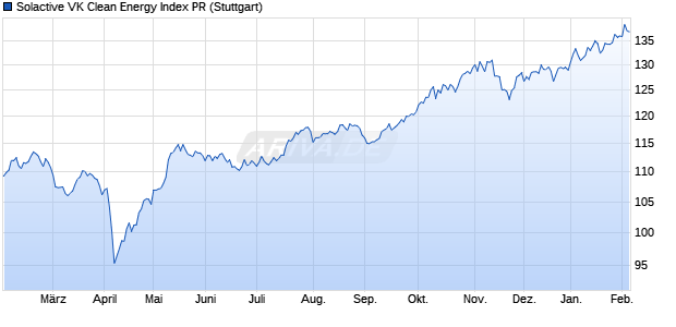 Solactive VK Clean Energy Index PR Chart