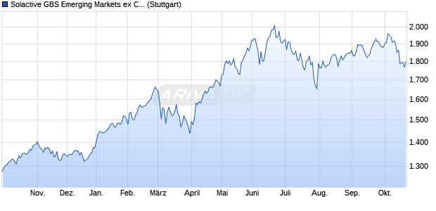 Solactive GBS Emerging Markets ex China Large & Mi. Chart