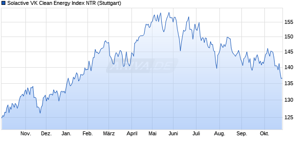 Solactive VK Clean Energy Index NTR Chart