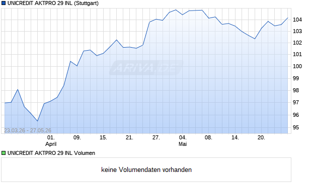 UNICREDIT AKTPRO 29 INL Aktie Chart