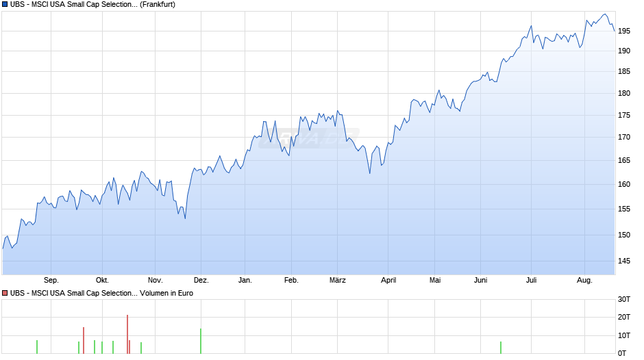 UBS - MSCI USA Small Cap Selection UCITS ETF (USD) Aa Chart