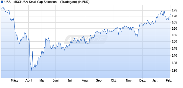 Performance des UBS - MSCI USA Small Cap Selection UCITS ETF (USD) Aa (WKN A40EWV, ISIN IE000XFXBGR0)