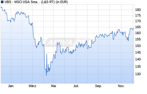 Performance des UBS - MSCI USA Small Cap Selection UCITS ETF (USD) Aa (WKN A40EWV, ISIN IE000XFXBGR0)