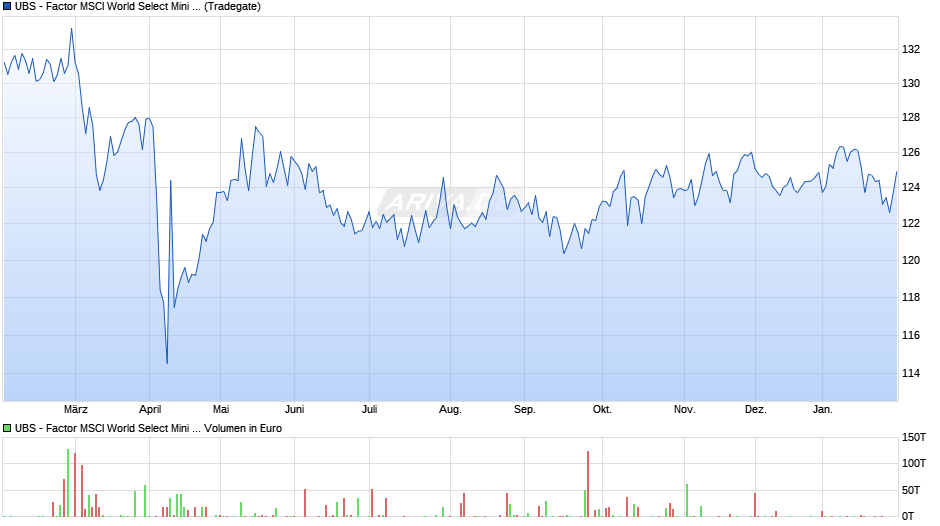 UBS - Factor MSCI World Select Mini Volat UCITS ETF (USD) Aa Chart