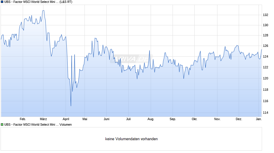 UBS - Factor MSCI World Select Mini Volat UCITS ETF (USD) Aa Chart
