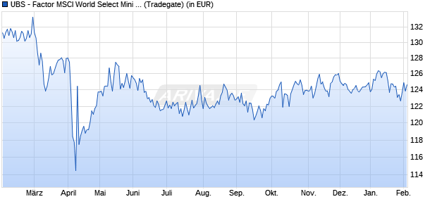 Performance des UBS - Factor MSCI World Select Mini Volat UCITS ETF (USD) Aa (WKN A40EWS, ISIN IE000EJ2EHO7)