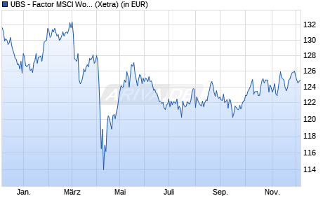 Performance des UBS - Factor MSCI World Select Mini Volat UCITS ETF (USD) Aa (WKN A40EWS, ISIN IE000EJ2EHO7)