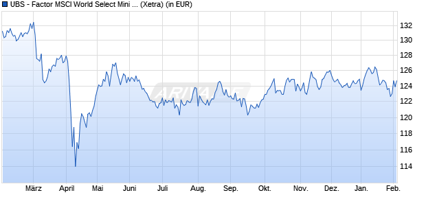 Performance des UBS - Factor MSCI World Select Mini Volat UCITS ETF (USD) Aa (WKN A40EWS, ISIN IE000EJ2EHO7)