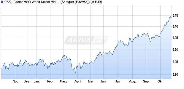 Performance des UBS - Factor MSCI World Select Mini Volat UCITS ETF (USD) Aa (WKN A40EWS, ISIN IE000EJ2EHO7)