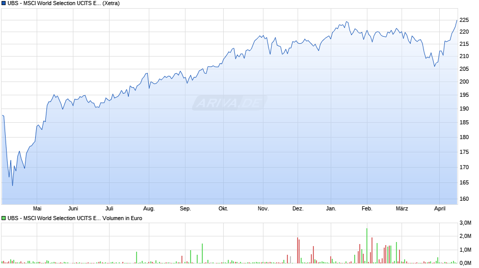 UBS - MSCI World Selection UCITS ETF (USD) Aa Chart