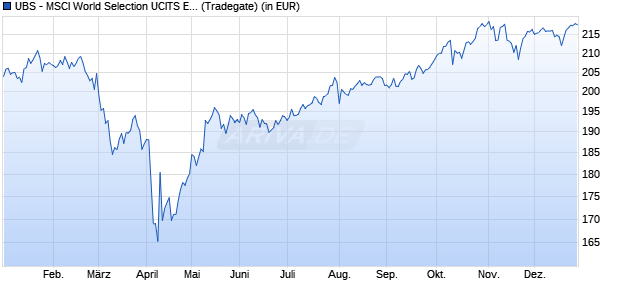 Performance des UBS - MSCI World Selection UCITS ETF (USD) Aa (WKN A40EWY, ISIN IE000TG1LGI4)