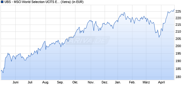 Performance des UBS - MSCI World Selection UCITS ETF (USD) Aa (WKN A40EWY, ISIN IE000TG1LGI4)