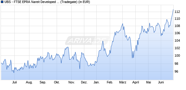 Performance des UBS - FTSE EPRA Nareit Developed Green UCITS ETF (USD) A-dis (WKN A40EWU, ISIN IE000H3AH951)