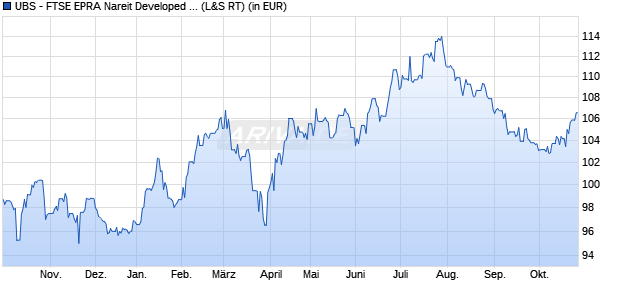 Performance des UBS - FTSE EPRA Nareit Developed Green UCITS ETF (USD) A-dis (WKN A40EWU, ISIN IE000H3AH951)