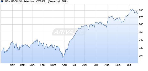 Performance des UBS - MSCI USA Selection UCITS ETF (USD) Aa (WKN A40EWX, ISIN IE00063GNWK1)