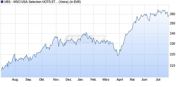 Performance des UBS - MSCI USA Selection UCITS ETF (USD) Aa (WKN A40EWX, ISIN IE00063GNWK1)