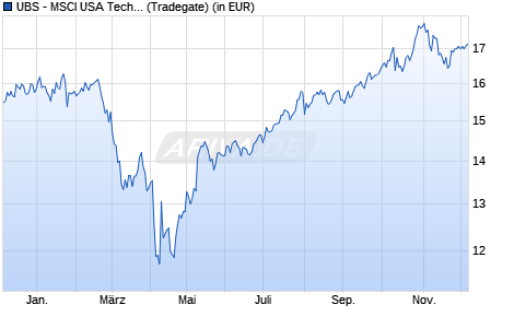 Performance des UBS - MSCI USA Tech 125 Universal UCITS ETF (USD) Aa (WKN A40EWZ, ISIN IE0003B4BV34)