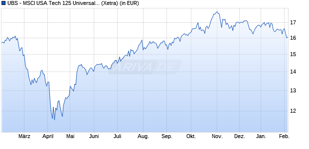 Performance des UBS - MSCI USA Tech 125 Universal UCITS ETF (USD) Aa (WKN A40EWZ, ISIN IE0003B4BV34)