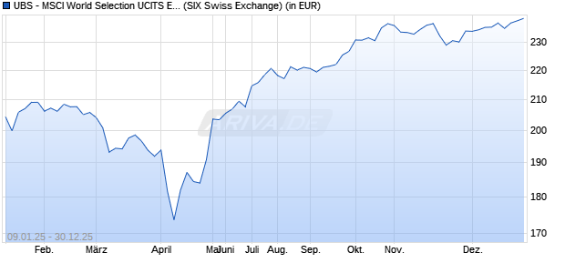 Performance des UBS - MSCI World Selection UCITS ETF (hedged to EUR) Aa (WKN A40EWT, ISIN IE0009W21NT4)