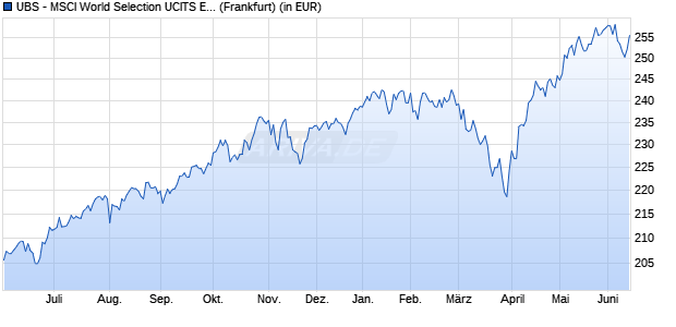 Performance des UBS - MSCI World Selection UCITS ETF (hedged to EUR) Aa (WKN A40EWT, ISIN IE0009W21NT4)