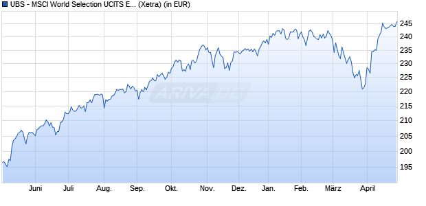 Performance des UBS - MSCI World Selection UCITS ETF (hedged to EUR) Aa (WKN A40EWT, ISIN IE0009W21NT4)