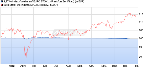 3,27 % Index-Anleihe auf EURO STOXX 50 [Landesb. (WKN: LB5BD4) Chart