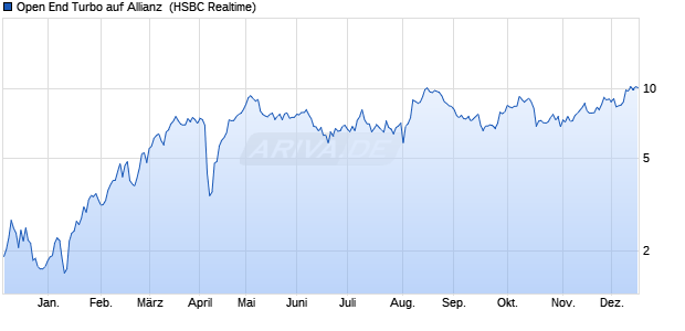 Open End Turbo auf Allianz [HSBC Trinkaus & Burkha. (WKN: HS8X8F) Chart