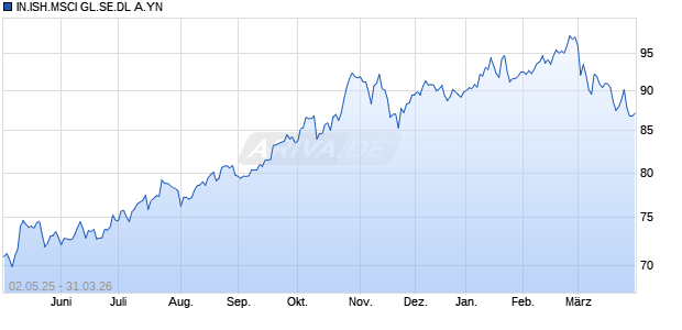 IN.ISH.MSCI GL.SE.DL A.YN Chart