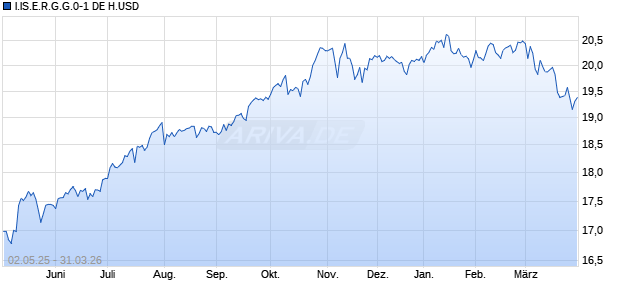 I.IS.E.R.G.G.0-1 DE H.USD Chart