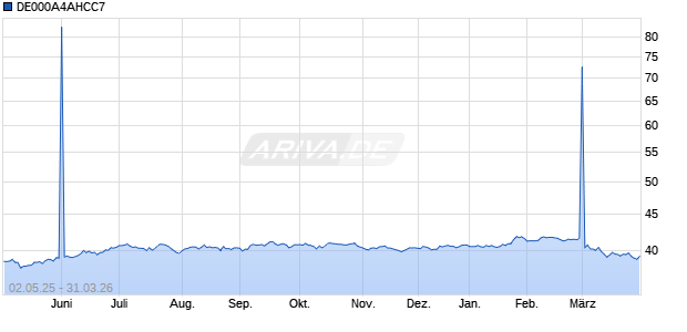 DE000A4AHCC7 Chart
