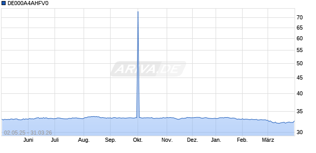 DE000A4AHFV0 Chart