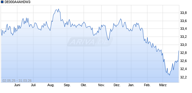 DE000A4AHDW3 Chart