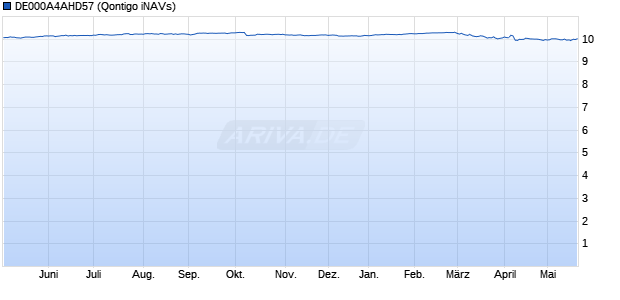 DE000A4AHD57 Chart
