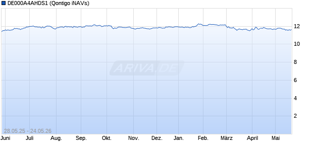 DE000A4AHDS1 Chart