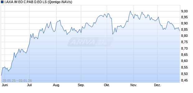 I.AXA IM EO C.PAB D.EO LS Chart