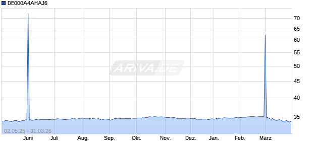 DE000A4AHAJ6 Chart