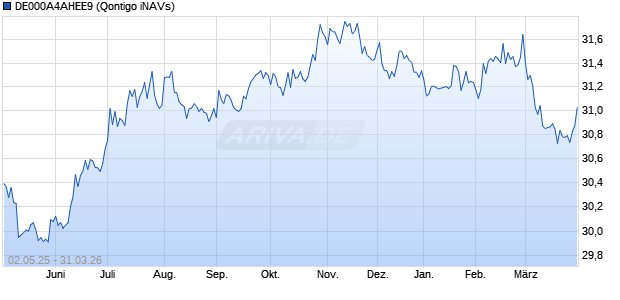 DE000A4AHEE9 Chart